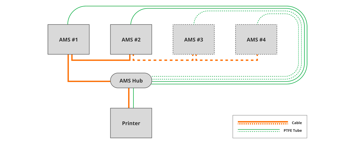 Bambu Lab AMS Hub