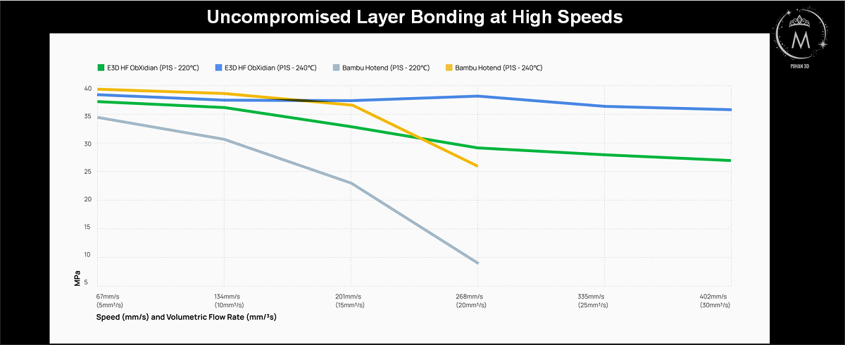 E3D High Flow ObXidian™ Hotend